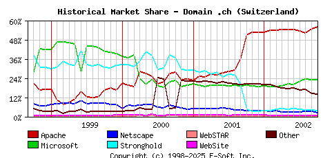October 1st, 2002 Historical Market Share Graph