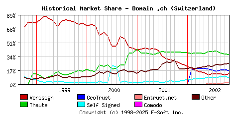 November 1st 2002 Historical Market Share Graph