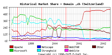 November 1st, 2002 Historical Market Share Graph