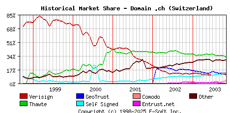 November 1st 2003 Historical Market Share Graph