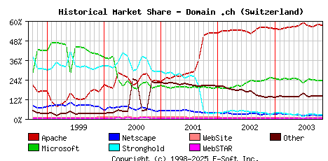 November 1st, 2003 Historical Market Share Graph