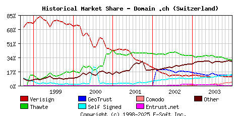 January 1st 2004 Historical Market Share Graph