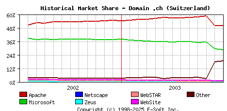 January 1st, 2004 Historical Market Share Graph