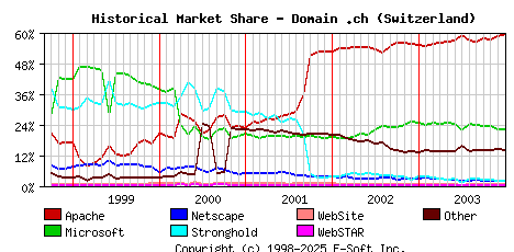 January 1st, 2004 Historical Market Share Graph