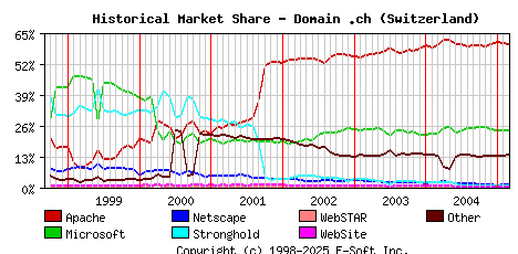 March 1st, 2005 Historical Market Share Graph