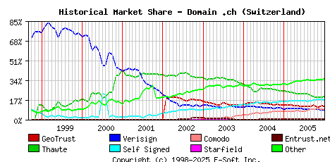 January 1st 2006 Historical Market Share Graph
