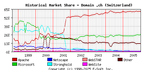 January 1st, 2006 Historical Market Share Graph