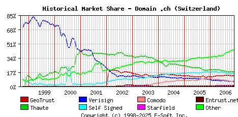 December 1st 2006 Historical Market Share Graph