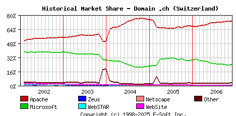 December 1st, 2006 Historical Market Share Graph