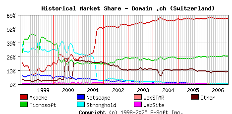 January 1st, 2007 Historical Market Share Graph