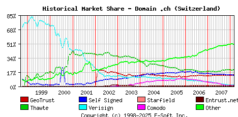 March 1st 2008 Historical Market Share Graph