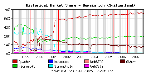 March 1st, 2008 Historical Market Share Graph