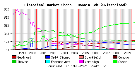 May 1st 2010 Historical Market Share Graph