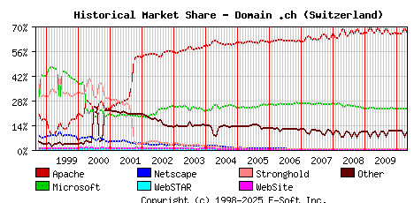 May 1st, 2010 Historical Market Share Graph