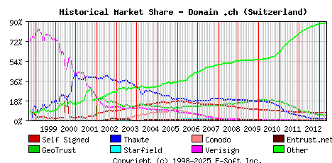 May 1st 2013 Historical Market Share Graph