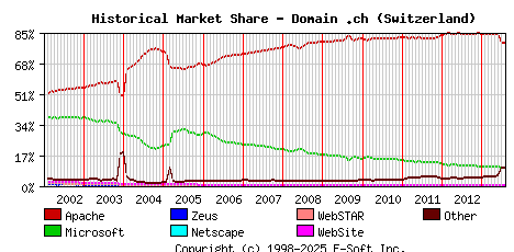 August 1st, 2013 Historical Market Share Graph