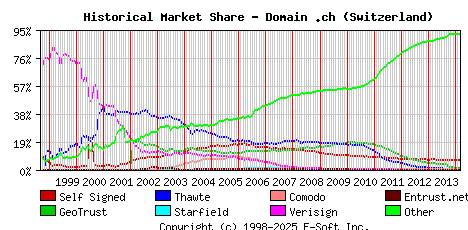 March 1st 2014 Historical Market Share Graph