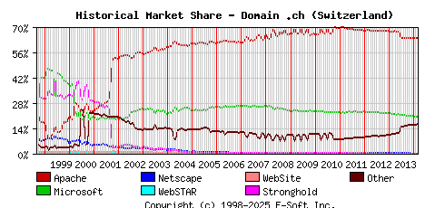 March 1st, 2014 Historical Market Share Graph
