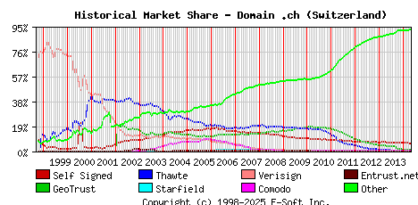 May 1st 2014 Historical Market Share Graph