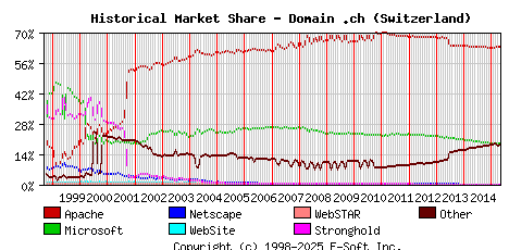 May 1st, 2015 Historical Market Share Graph