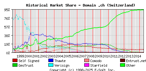 July 1st 2015 Historical Market Share Graph