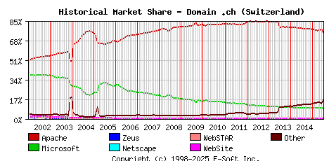 July 1st, 2015 Historical Market Share Graph