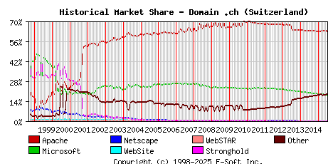 July 1st, 2015 Historical Market Share Graph