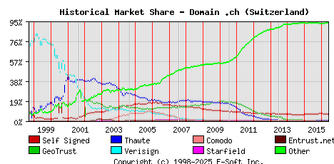 June 1st 2016 Historical Market Share Graph