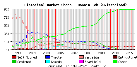 July 1st 2016 Historical Market Share Graph