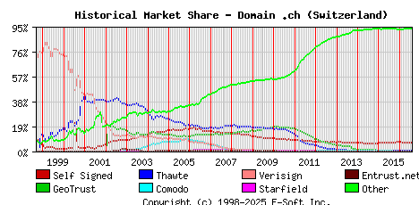 August 1st 2016 Historical Market Share Graph