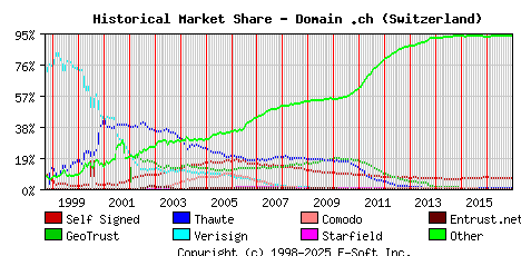 January 1st 2017 Historical Market Share Graph