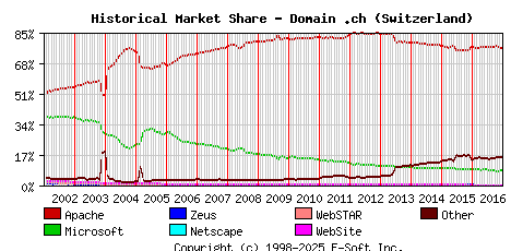 January 1st, 2017 Historical Market Share Graph