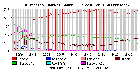 January 1st, 2017 Historical Market Share Graph