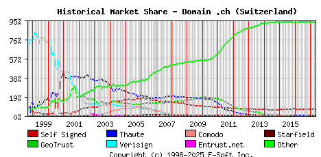 May 1st 2017 Historical Market Share Graph