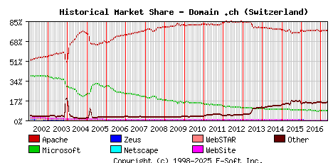 May 1st, 2017 Historical Market Share Graph