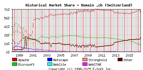 May 1st, 2017 Historical Market Share Graph