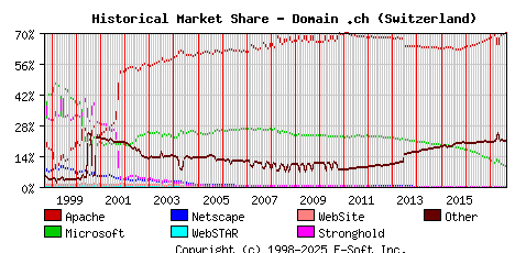 September 1st, 2017 Historical Market Share Graph