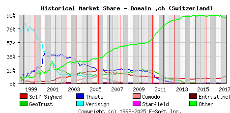 November 1st 2017 Historical Market Share Graph