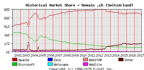 November 1st, 2017 Historical Market Share Graph