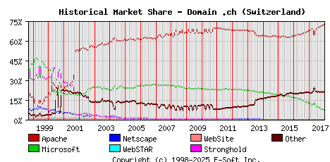 January 1st, 2018 Historical Market Share Graph
