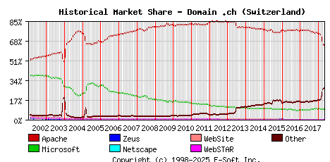 May 1st, 2018 Historical Market Share Graph