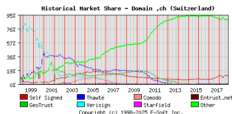 November 1st 2018 Historical Market Share Graph
