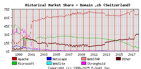 November 1st, 2018 Historical Market Share Graph