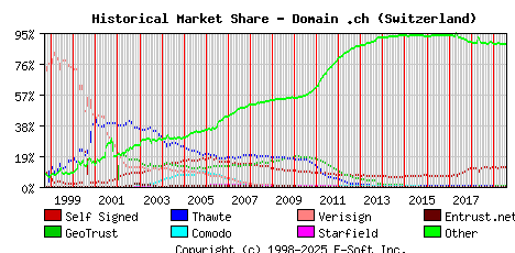 August 1st 2019 Historical Market Share Graph