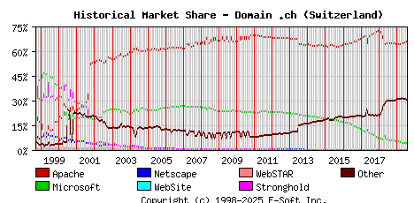August 1st, 2019 Historical Market Share Graph