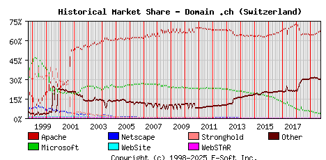October 1st, 2019 Historical Market Share Graph