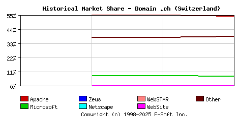 May 1st, 2020 Historical Market Share Graph