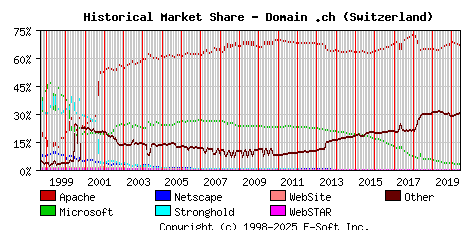 June 1st, 2020 Historical Market Share Graph