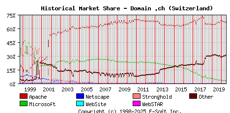 July 1st, 2020 Historical Market Share Graph