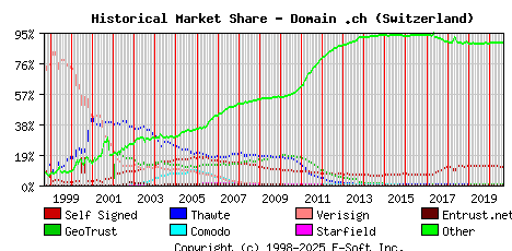 September 1st 2020 Historical Market Share Graph